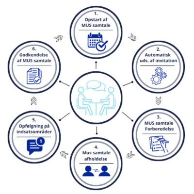 mus-proces-hjul-mus-samtale-inforgrafik-hrm-nordic.com.png
